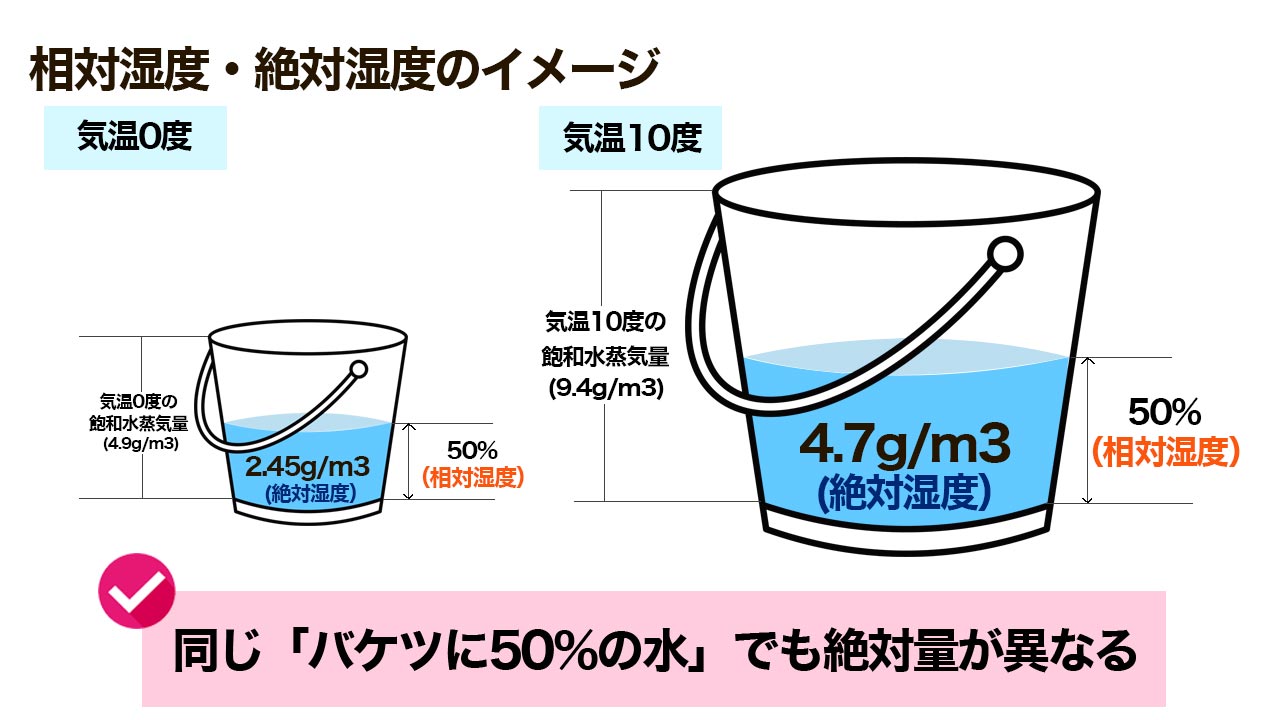 絶対 湿度 相対湿度から絶対湿度への計算方法